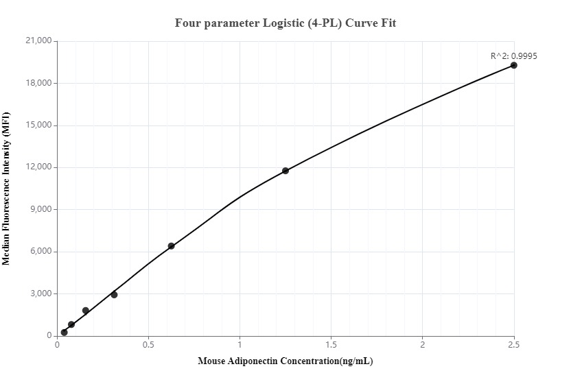 Cytometric bead array standard curve ofMP00039-2, Mouse Adiponectin Recombinant Matched Antibody Pair, PBS Only. Capture antibody: 83070-5-PBS. Detection antibody: 83070-1-PBS. Standard: Eg0262. Range: 0.039-2.5 ng/mL.